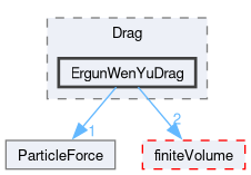 src/lagrangian/intermediate/submodels/Kinematic/ParticleForces/Drag/ErgunWenYuDrag