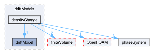 src/phaseSystemModels/reactingEuler/multiphaseSystem/populationBalanceModel/driftModels/densityChange