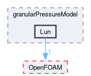 src/phaseSystemModels/reactingEuler/twoPhaseCompressibleTurbulenceModels/kineticTheoryModels/granularPressureModel/Lun