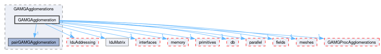 src/OpenFOAM/matrices/lduMatrix/solvers/GAMG/GAMGAgglomerations/GAMGAgglomeration