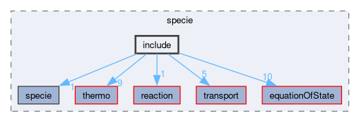 src/thermophysicalModels/specie/include