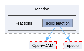 src/thermophysicalModels/solidSpecie/reaction/Reactions