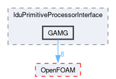 src/overset/lduPrimitiveProcessorInterface/GAMG