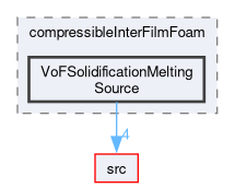 applications/solvers/multiphase/compressibleInterFoam/compressibleInterFilmFoam/VoFSolidificationMeltingSource
