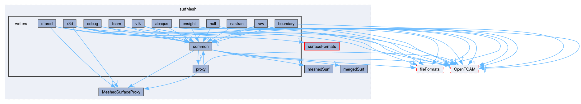 src/surfMesh/writers