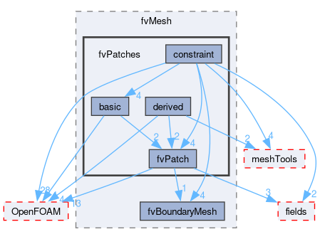 src/finiteVolume/fvMesh/fvPatches