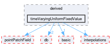 src/OpenFOAM/fields/pointPatchFields/derived/timeVaryingUniformFixedValue