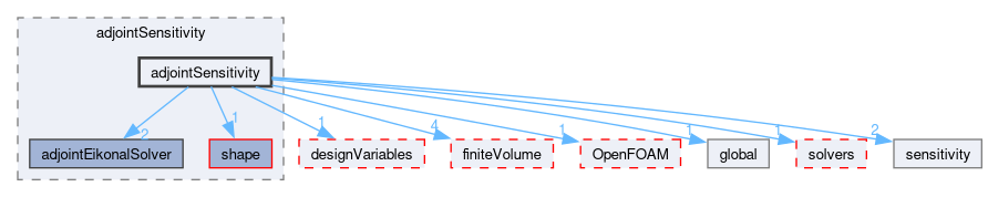 src/optimisation/adjointOptimisation/adjoint/optimisation/adjointSensitivity/adjointSensitivity/adjointSensitivity