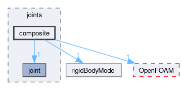 src/rigidBodyDynamics/joints/composite