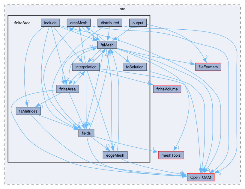 src/finiteArea