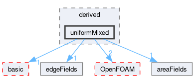 src/finiteArea/fields/faPatchFields/derived/uniformMixed