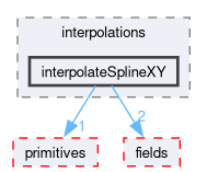 src/OpenFOAM/interpolations/interpolateSplineXY