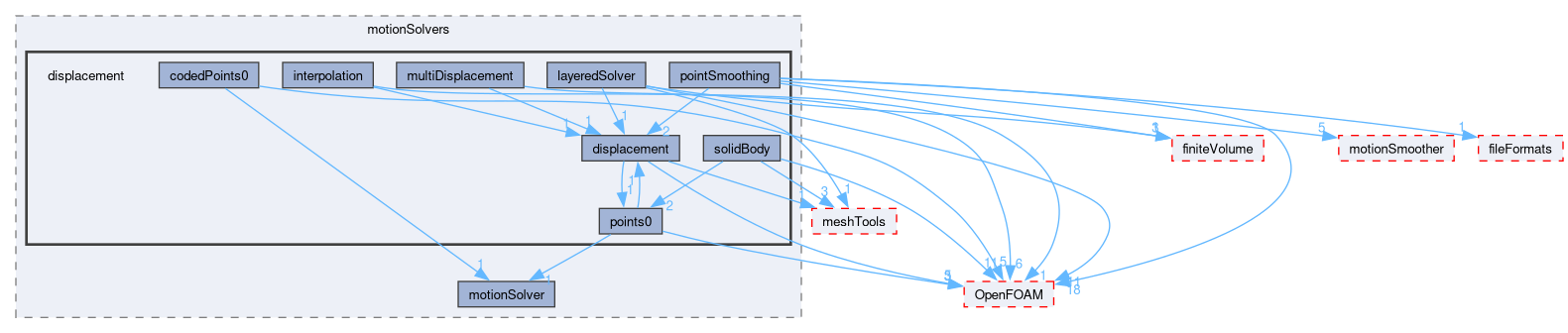 src/dynamicMesh/motionSolvers/displacement