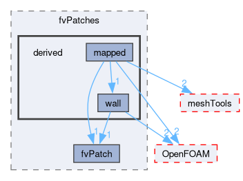 src/finiteVolume/fvMesh/fvPatches/derived