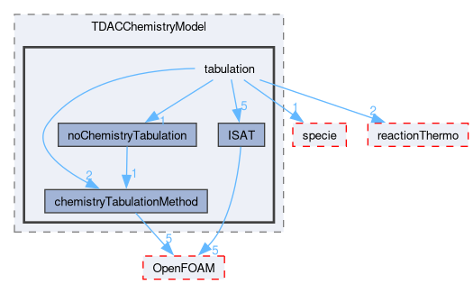 src/thermophysicalModels/chemistryModel/chemistryModel/TDACChemistryModel/tabulation