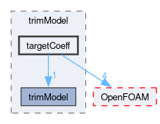 src/fvOptions/sources/derived/rotorDiskSource/trimModel/targetCoeff