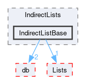 src/OpenFOAM/containers/IndirectLists/IndirectListBase