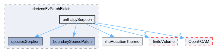 src/thermophysicalModels/reactionThermo/derivedFvPatchFields/enthalpySorption