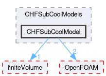 src/phaseSystemModels/reactingEuler/multiphaseSystem/derivedFvPatchFields/wallBoilingSubModels/CHFSubCoolModels/CHFSubCoolModel