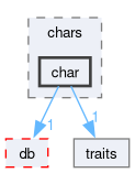 src/OpenFOAM/primitives/chars/char