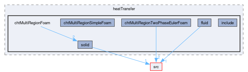 applications/solvers/heatTransfer/chtMultiRegionFoam