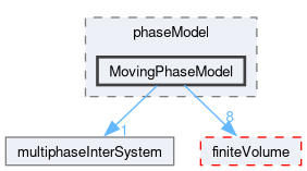 src/phaseSystemModels/multiphaseInter/phasesSystem/phaseModel/MovingPhaseModel
