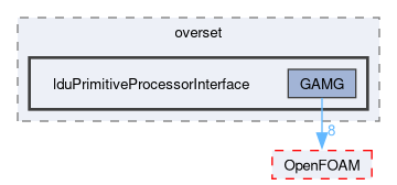 src/overset/lduPrimitiveProcessorInterface