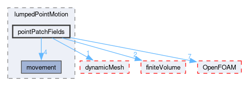 src/lumpedPointMotion/pointPatchFields