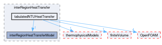 src/fvOptions/sources/interRegion/interRegionHeatTransfer/tabulatedNTUHeatTransfer