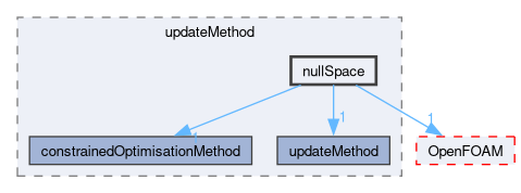 src/optimisation/adjointOptimisation/adjoint/optimisation/updateMethod/nullSpace