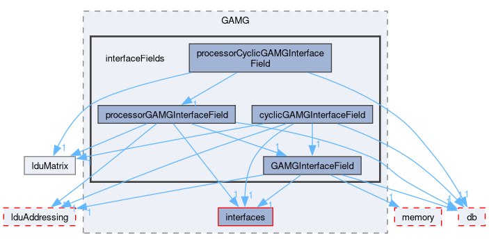 src/OpenFOAM/matrices/lduMatrix/solvers/GAMG/interfaceFields