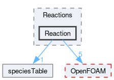 src/thermophysicalModels/specie/reaction/Reactions/Reaction