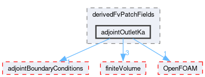 src/optimisation/adjointOptimisation/adjoint/turbulenceModels/incompressibleAdjoint/adjointRAS/derivedFvPatchFields/adjointOutletKa
