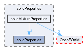 src/thermophysicalModels/thermophysicalProperties/solidProperties/solidMixtureProperties