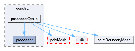 src/OpenFOAM/meshes/pointMesh/pointPatches/constraint/processorCyclic