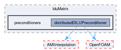 src/meshTools/matrices/lduMatrix/preconditioners