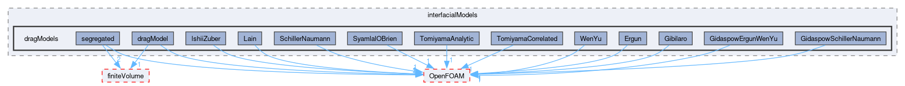 src/phaseSystemModels/twoPhaseEuler/twoPhaseSystem/interfacialModels/dragModels
