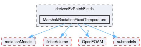src/thermophysicalModels/radiation/derivedFvPatchFields/MarshakRadiationFixedTemperature