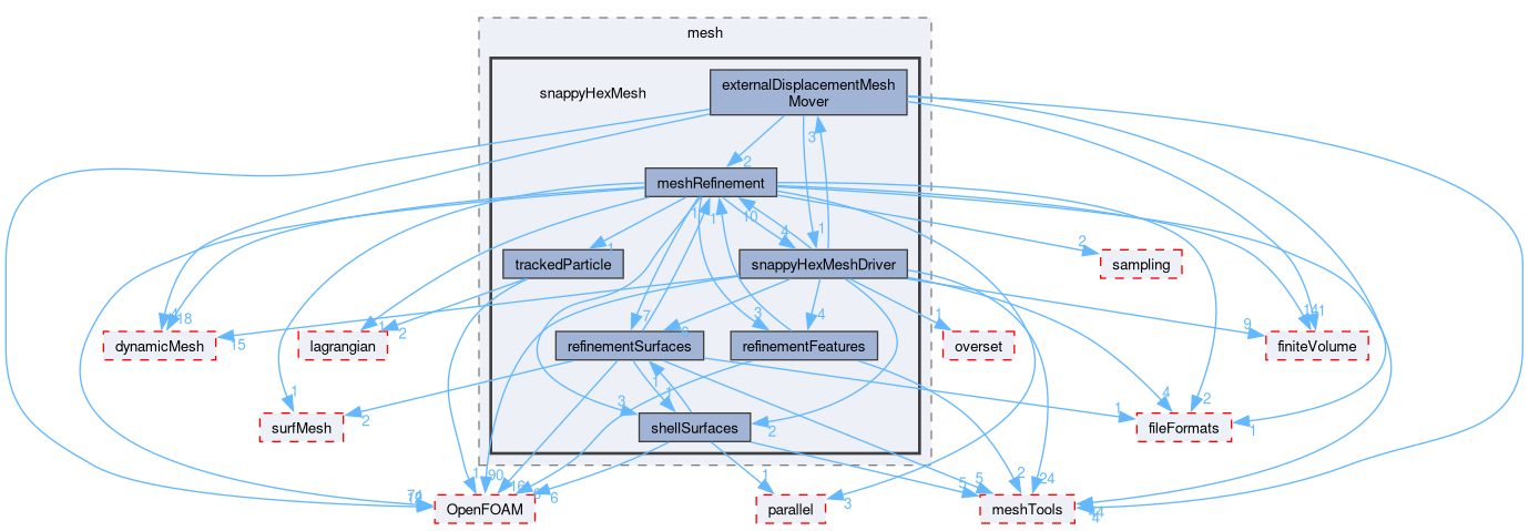 src/mesh/snappyHexMesh