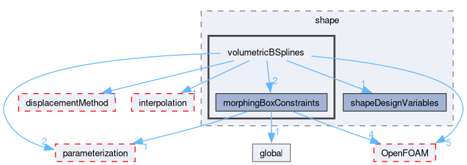 src/optimisation/adjointOptimisation/adjoint/optimisation/designVariables/shape/volumetricBSplines