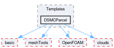 src/lagrangian/DSMC/parcels/Templates/DSMCParcel