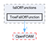 src/thermophysicalModels/specie/reaction/reactionRate/fallOffFunctions/TroeFallOffFunction
