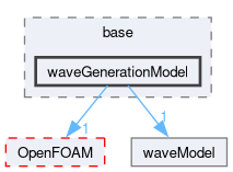 src/waveModels/waveGenerationModels/base/waveGenerationModel