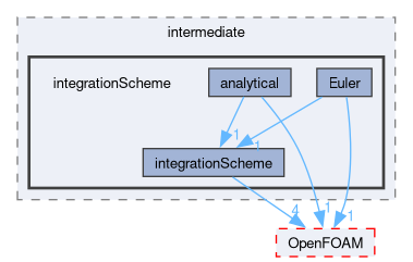 src/lagrangian/intermediate/integrationScheme