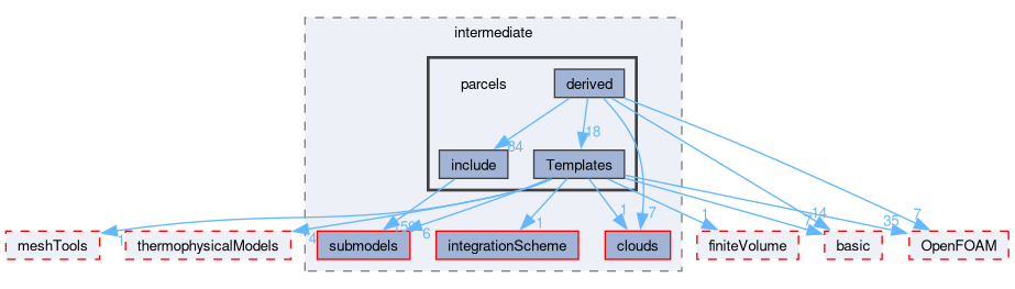 src/lagrangian/intermediate/parcels