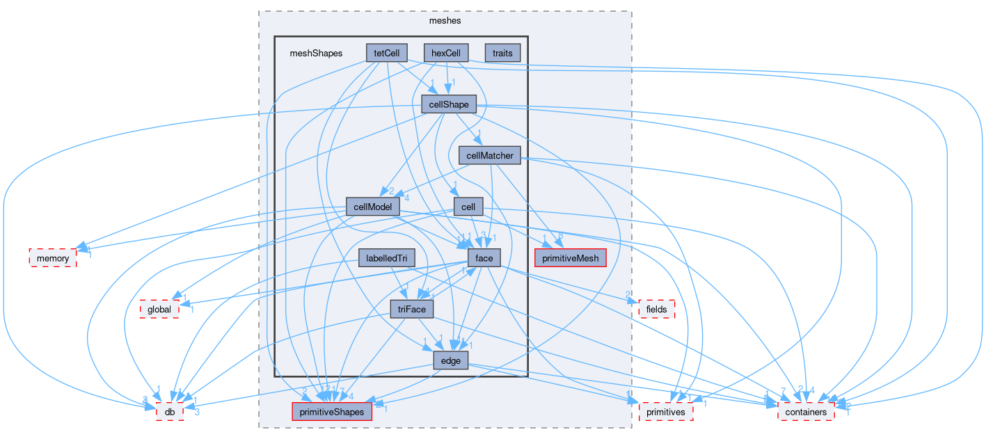 src/OpenFOAM/meshes/meshShapes
