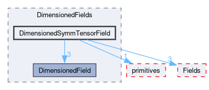 src/OpenFOAM/fields/DimensionedFields/DimensionedSymmTensorField