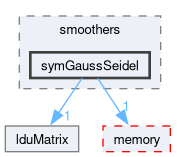 src/OpenFOAM/matrices/lduMatrix/smoothers/symGaussSeidel