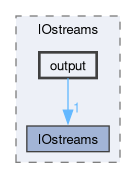 src/OpenFOAM/db/IOstreams/output