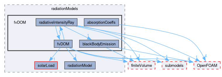 src/thermophysicalModels/radiation/radiationModels/fvDOM